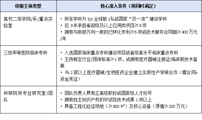 高校、醫院也能辦：2025廣東允許未建中心專業類直接申報省級工程技術研究中心