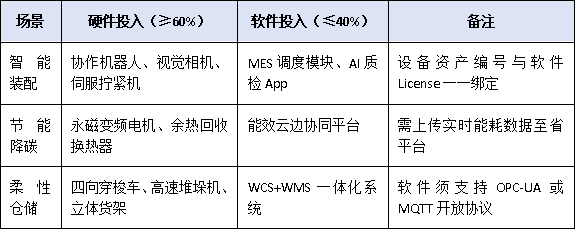數字化轉型≠買軟件!廣東技術改造項目對‘軟硬一體’投入有硬要求