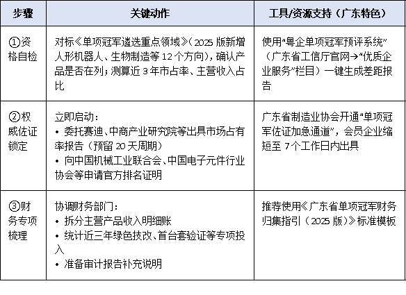 2025年工信部單項(xiàng)冠軍企業(yè)申報(bào)時(shí)間窗口縮短至30天,企業(yè)如何高效完成材料閉環(huán)?