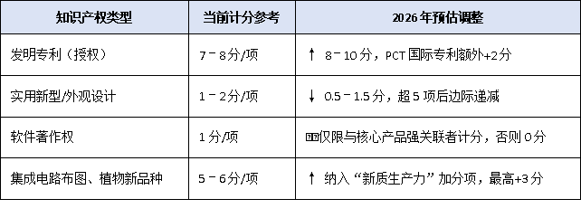 2026年高企認定風向標：研發投入、知識產權、成果轉化三大門檻或將再升級