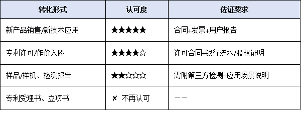 2026年高企認定風向標：研發投入、知識產權、成果轉化三大門檻或將再升級