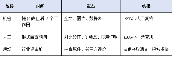 警惕“材料雷同”一票否決！2025年廣東省科技進步獎提名重復率審查新規與自查策略