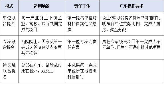 聯合提名如何合規操作？跨單位、跨區域項目提名協作要點與風險提示