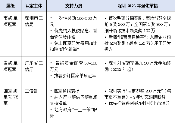 入選不止榮譽！深圳單項冠軍企業可享最高500萬元獎勵+優先推薦國家單項冠軍全清單