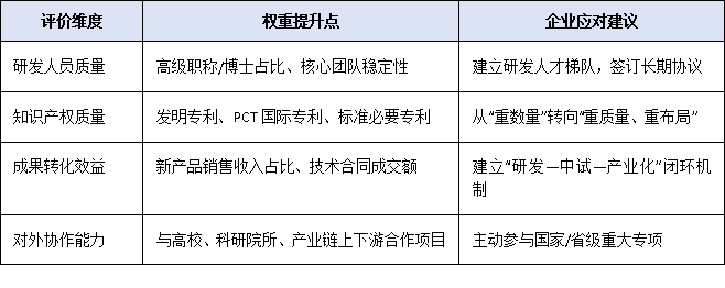2025年國家認定企業技術中心評價新規:研發經費門檻翻倍至3000萬,企業如何達標?
