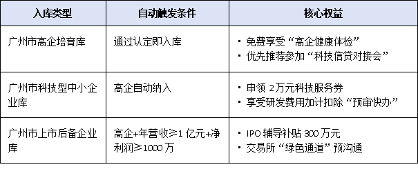 廣州高新技術(shù)企業(yè)認(rèn)定:如何借助政策扶持實(shí)現(xiàn)融資與項(xiàng)目申報(bào)突破?