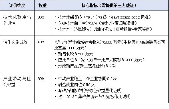 深圳首創“科技成果轉化獎”！2025年新設獎項申報條件、評價標準