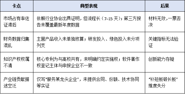 2025年工信部單項(xiàng)冠軍企業(yè)申報(bào)時(shí)間窗口縮短至30天,企業(yè)如何高效完成材料閉環(huán)?