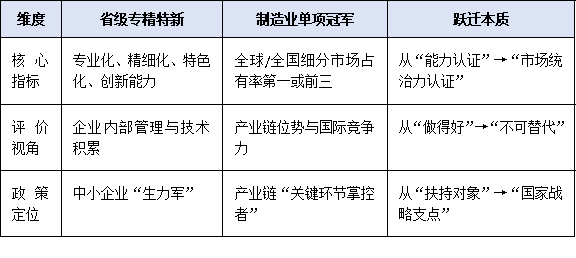 聚焦“專精特新”升級路徑：如何從省級專精特新邁向工信部單項冠軍？