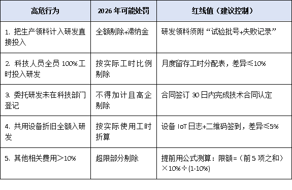 研發(fā)費(fèi)用占比3%還是4%?2026年高企政策調(diào)整前瞻與應(yīng)對策略
