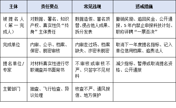 科研誠信“一票否決”時代:提名材料真實性審核流程與責任主體全景解讀