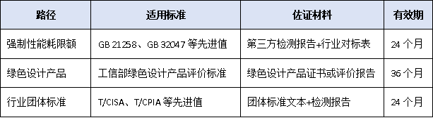 主導(dǎo)產(chǎn)品能耗需達行業(yè)先進值！2025年工信部單項冠軍企業(yè)“綠色門檻”首進核心指標
