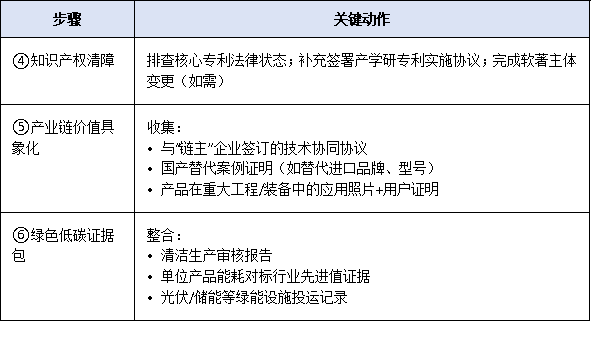 2025年工信部單項(xiàng)冠軍企業(yè)申報(bào)時(shí)間窗口縮短至30天,企業(yè)如何高效完成材料閉環(huán)?