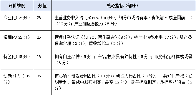 2025廣東省專精特新申報(bào)門檻再提升：70分起評(píng)，企業(yè)如何精準(zhǔn)達(dá)標(biāo)？