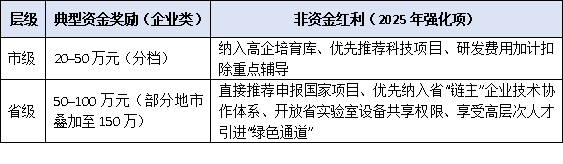 從市級邁向省級:工程技術研究中心逐級申報的路徑與獎勵升級策略