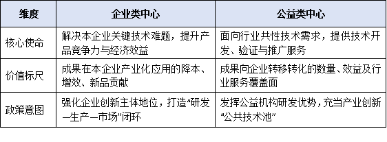 企業類與公益類有何不同?一文讀懂東莞工程技術研究中心的兩類申報標準
